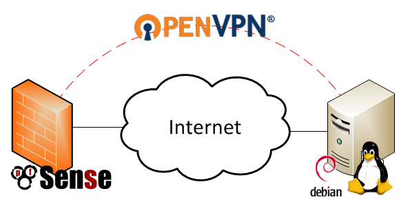 pfsense openvpn linux featured image zerodispersion e1463422234791